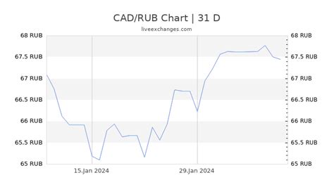 CAD to RUB